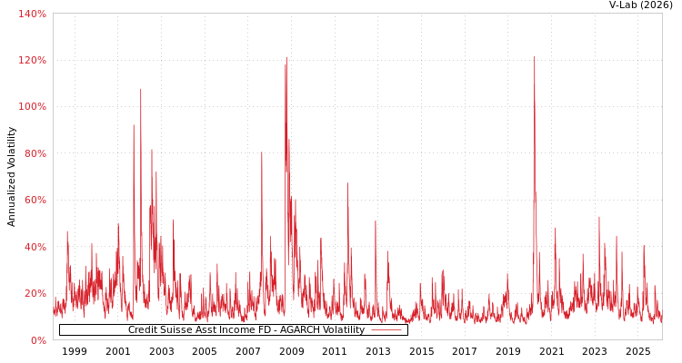 graph of Credit Suisse Asst Income FD AGARCH