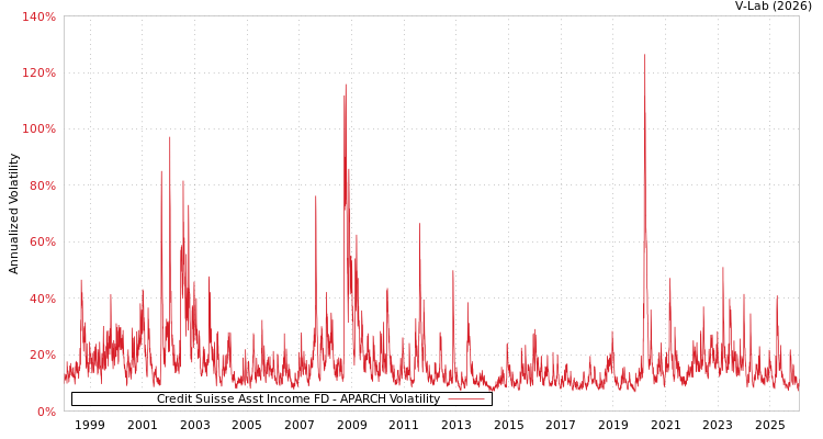 graph of Credit Suisse Asst Income FD APARCH