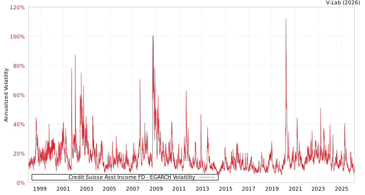graph of Credit Suisse Asst Income FD EGARCH