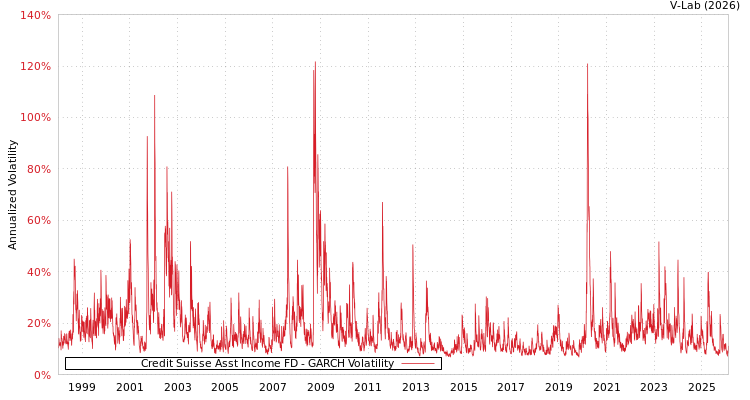 graph of Credit Suisse Asst Income FD GARCH
