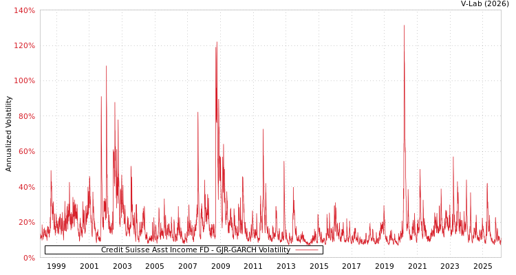graph of Credit Suisse Asst Income FD GJR-GARCH