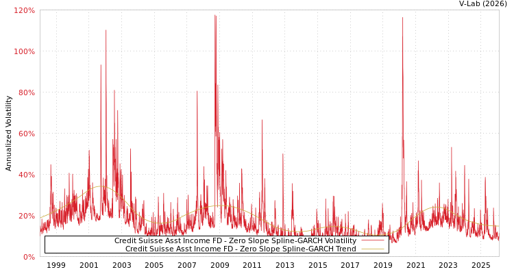 graph of Credit Suisse Asst Income FD S0GARCH