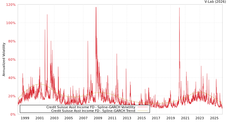 graph of Credit Suisse Asst Income FD SGARCH
