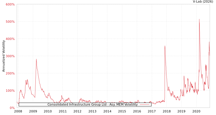 graph of Consolidated Infrastructure Group Ltd AMEM