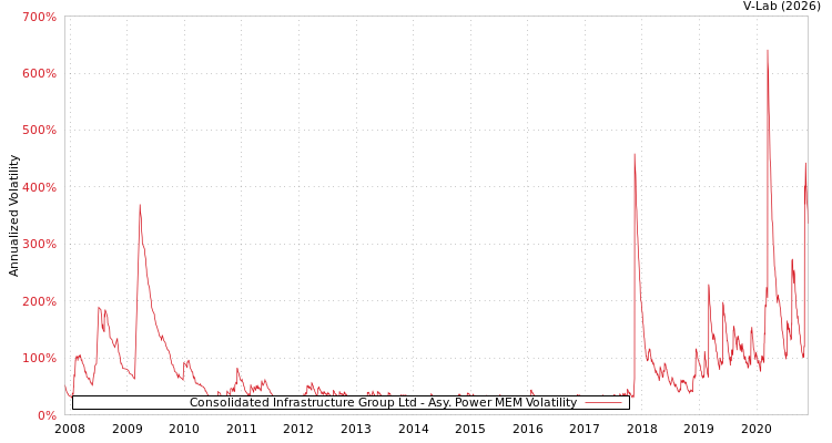 graph of Consolidated Infrastructure Group Ltd APMEM