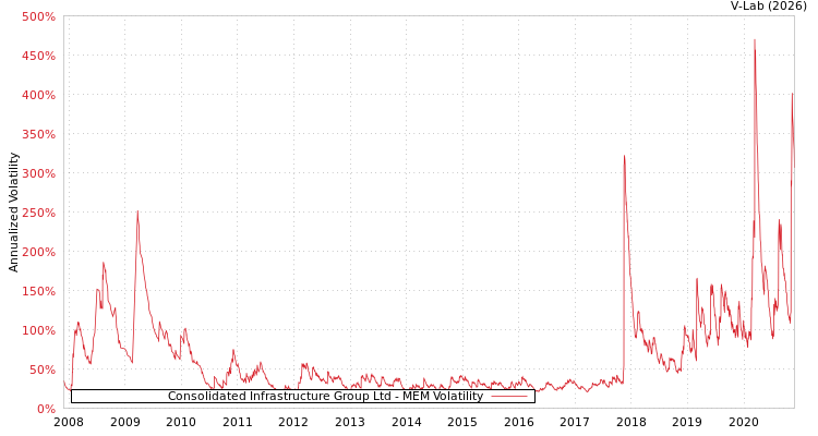 graph of Consolidated Infrastructure Group Ltd MEM