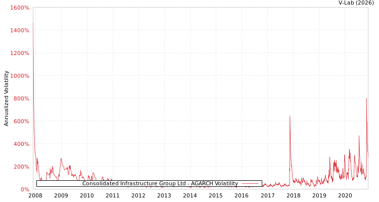 graph of Consolidated Infrastructure Group Ltd AGARCH