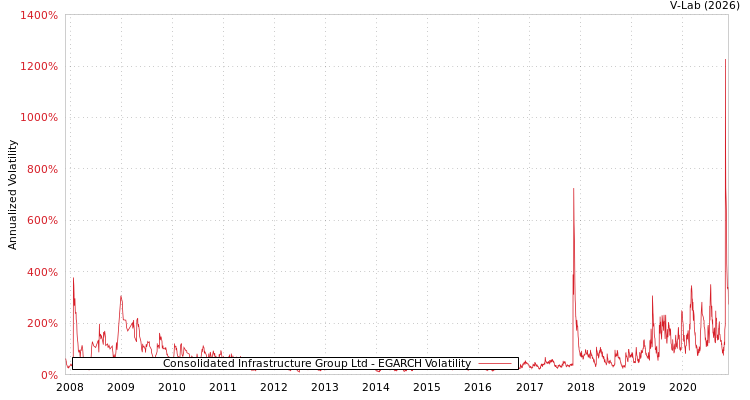 graph of Consolidated Infrastructure Group Ltd EGARCH