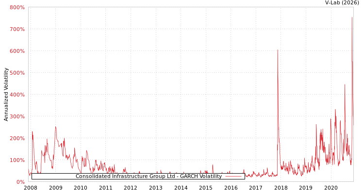graph of Consolidated Infrastructure Group Ltd GARCH