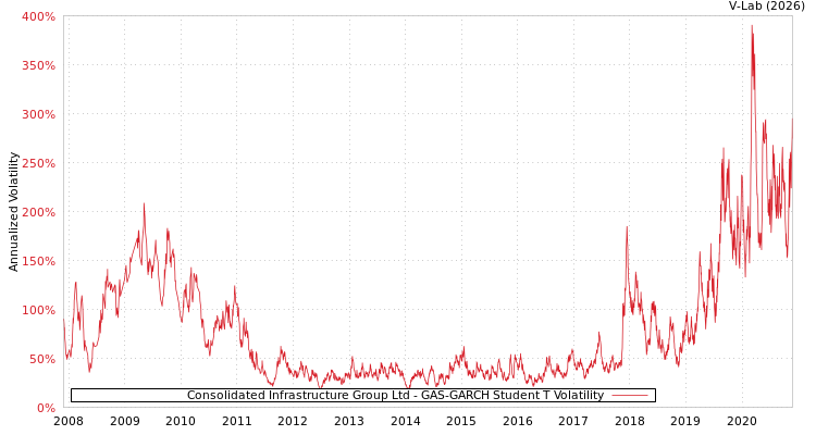 graph of Consolidated Infrastructure Group Ltd GAS-GARCH-T