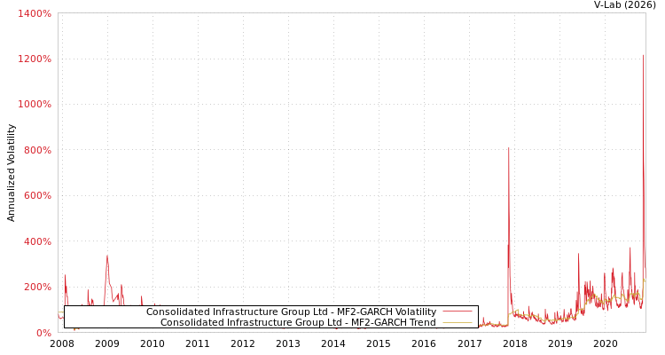 graph of Consolidated Infrastructure Group Ltd MF2-GARCH