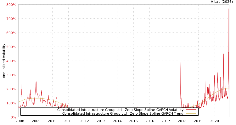 graph of Consolidated Infrastructure Group Ltd S0GARCH