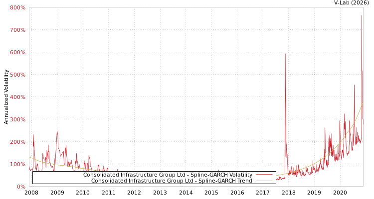 graph of Consolidated Infrastructure Group Ltd SGARCH