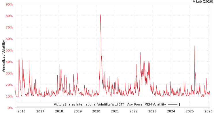 graph of VictoryShares International Volatility Wtd ETF APMEM