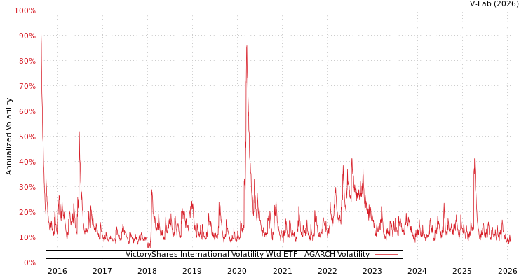 graph of VictoryShares International Volatility Wtd ETF AGARCH