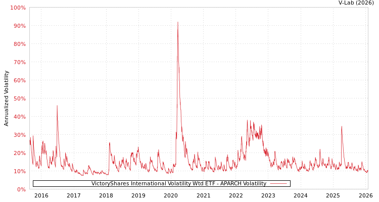 graph of VictoryShares International Volatility Wtd ETF APARCH