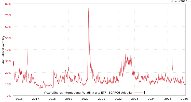 graph of VictoryShares International Volatility Wtd ETF EGARCH