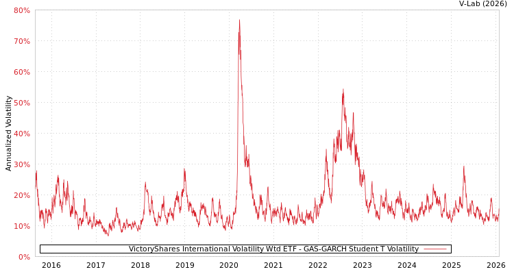 graph of VictoryShares International Volatility Wtd ETF GAS-GARCH-T
