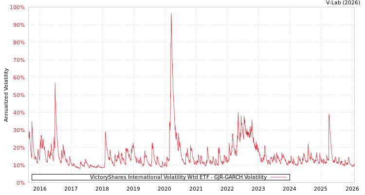graph of VictoryShares International Volatility Wtd ETF GJR-GARCH