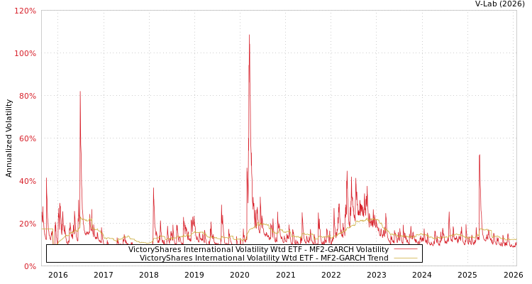 graph of VictoryShares International Volatility Wtd ETF MF2-GARCH