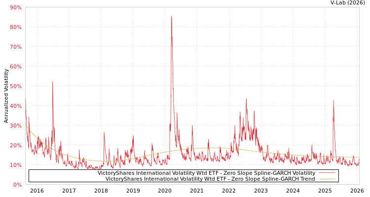 graph of VictoryShares International Volatility Wtd ETF S0GARCH