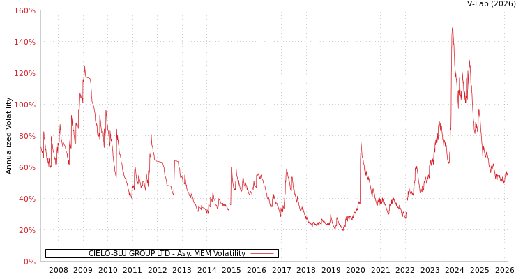 graph of CIELO-BLU GROUP LTD AMEM