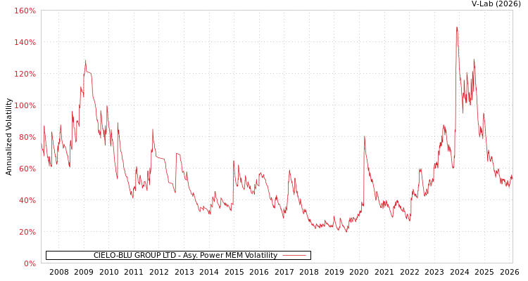 graph of CIELO-BLU GROUP LTD APMEM