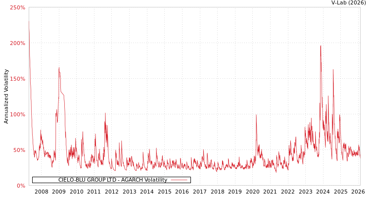 graph of CIELO-BLU GROUP LTD AGARCH