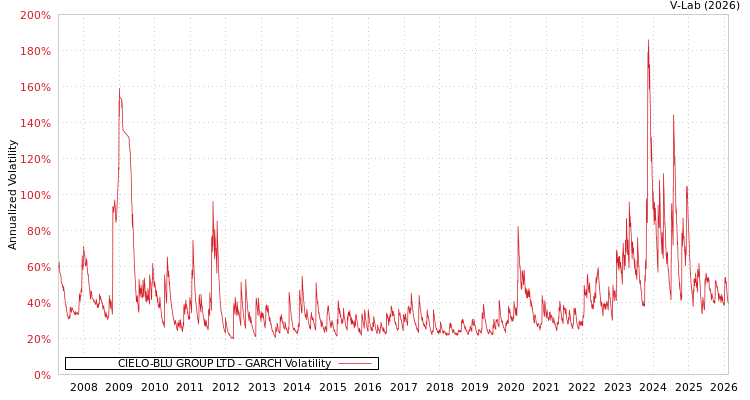 graph of CIELO-BLU GROUP LTD GARCH