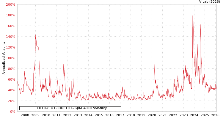 graph of CIELO-BLU GROUP LTD GJR-GARCH