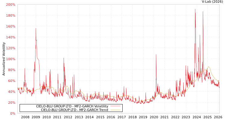 graph of CIELO-BLU GROUP LTD MF2-GARCH