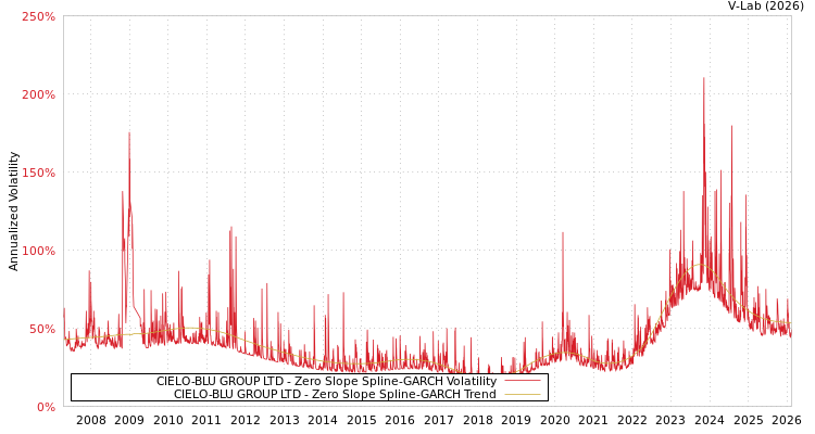 graph of CIELO-BLU GROUP LTD S0GARCH