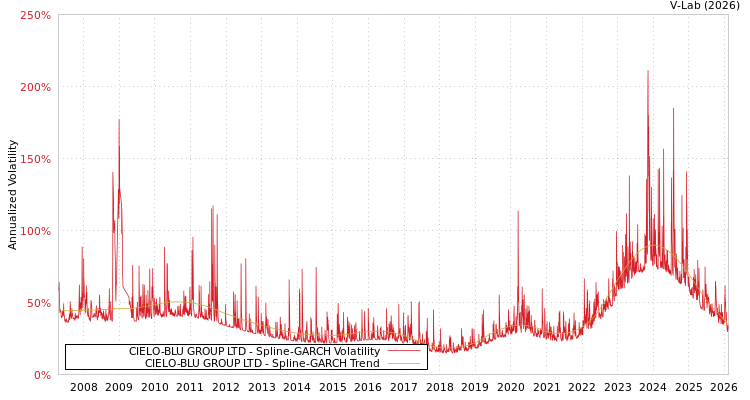graph of CIELO-BLU GROUP LTD SGARCH