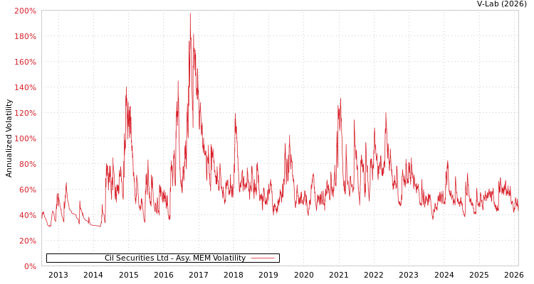 graph of Cil Securities Ltd AMEM