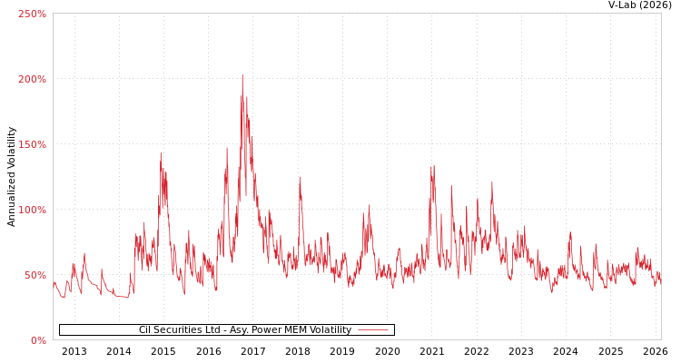 graph of Cil Securities Ltd APMEM