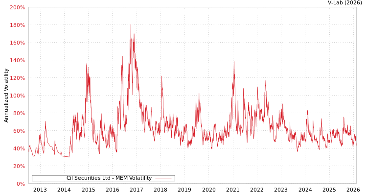 graph of Cil Securities Ltd MEM