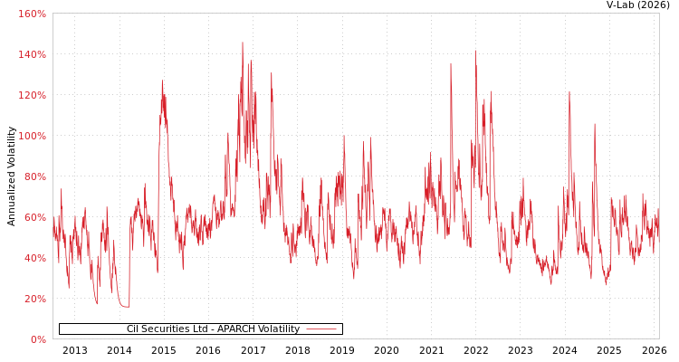 graph of Cil Securities Ltd APARCH