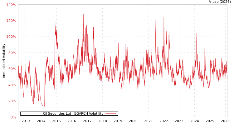 graph of Cil Securities Ltd EGARCH