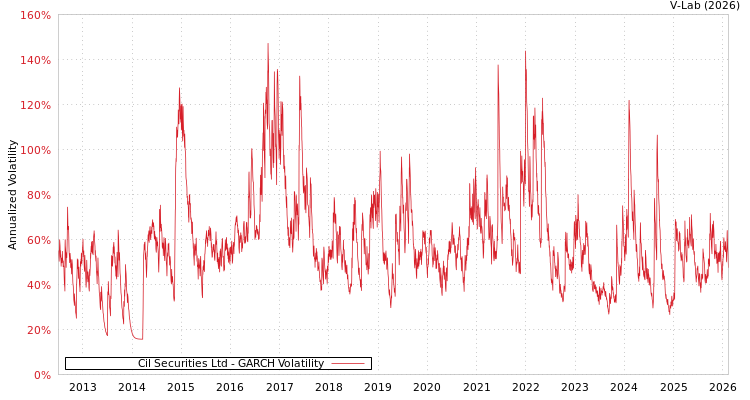 graph of Cil Securities Ltd GARCH