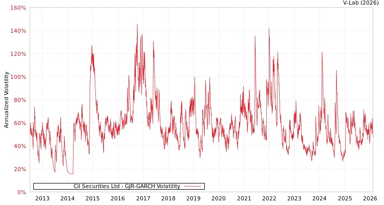 graph of Cil Securities Ltd GJR-GARCH
