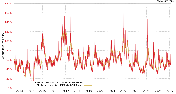 graph of Cil Securities Ltd MF2-GARCH