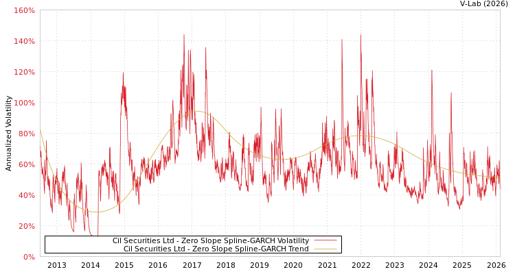 graph of Cil Securities Ltd S0GARCH