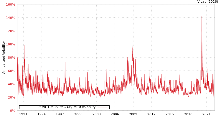 graph of CIMIC Group Ltd AMEM
