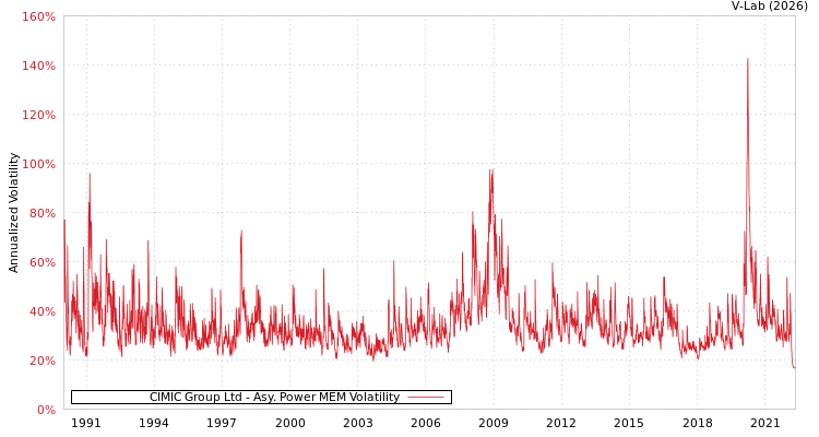 graph of CIMIC Group Ltd APMEM
