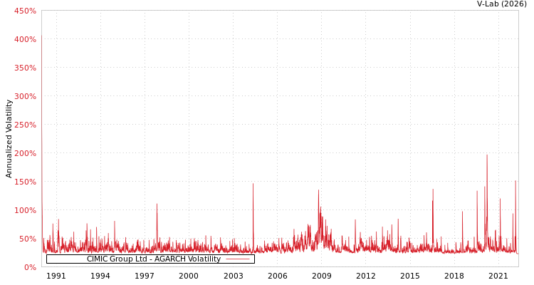 graph of CIMIC Group Ltd AGARCH