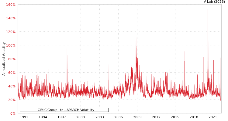 graph of CIMIC Group Ltd APARCH
