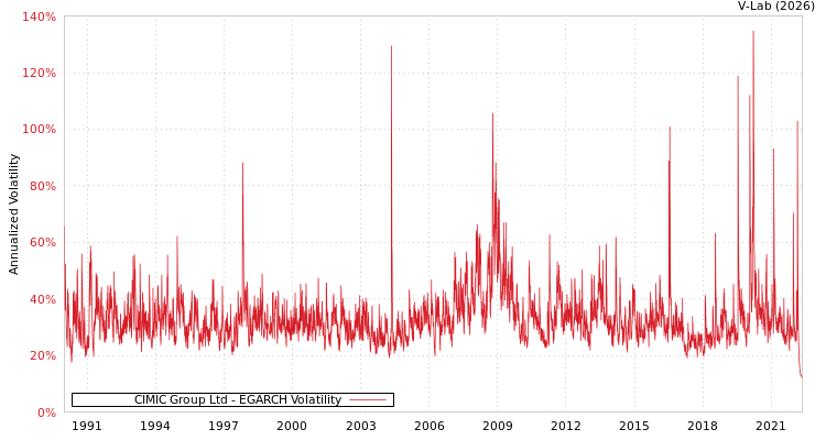 graph of CIMIC Group Ltd EGARCH