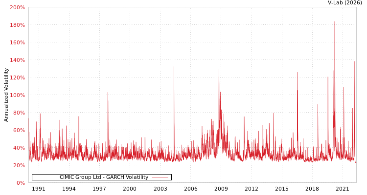 graph of CIMIC Group Ltd GARCH