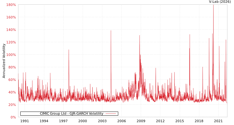 graph of CIMIC Group Ltd GJR-GARCH