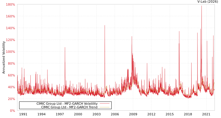 graph of CIMIC Group Ltd MF2-GARCH